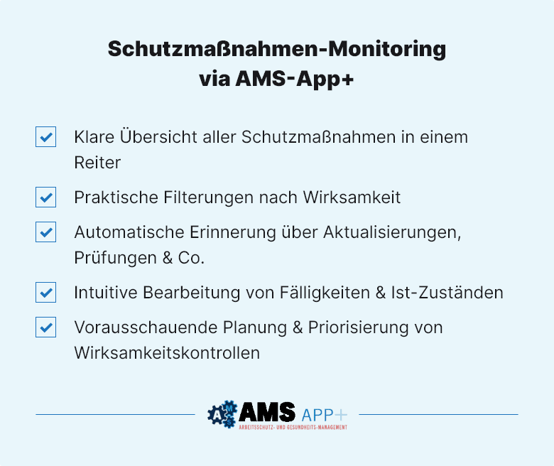 Grafik: Schutzmaßnahmen-Monitoring via AMS-App+: Klare Übersicht aller Schutzmaßnahmen in einem Reiter, Praktische Filterungen nach Wirksamkeit , Automatische Erinnerung über Aktualisierungen, Prüfungen & Co., Intuitive Bearbeitung von Fälligkeiten & Ist-Zuständen, Vorausschauende Planung & Priorisierung von Wirksamkeitskontollen