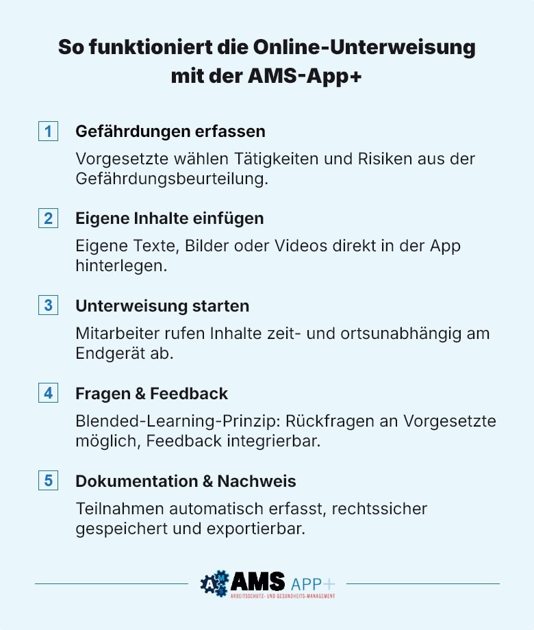 Ablaufgrafik zur Online-Unterweisung mit der AMS-App+: 1. Gefährdungen erfassen – Vorgesetzte wählen Tätigkeiten und Risiken aus. 2. Eigene Inhalte einfügen – Texte, Bilder oder Videos in der App hinterlegen. 3. Unterweisung starten – Mitarbeitende greifen orts- und zeitunabhängig auf Inhalte zu. 4. Fragen & Feedback – Rückfragen und Feedback nach dem Blended-Learning-Prinzip. 5. Dokumentation & Nachweis – Teilnahmen werden automatisch erfasst und rechtssicher gespeichert.